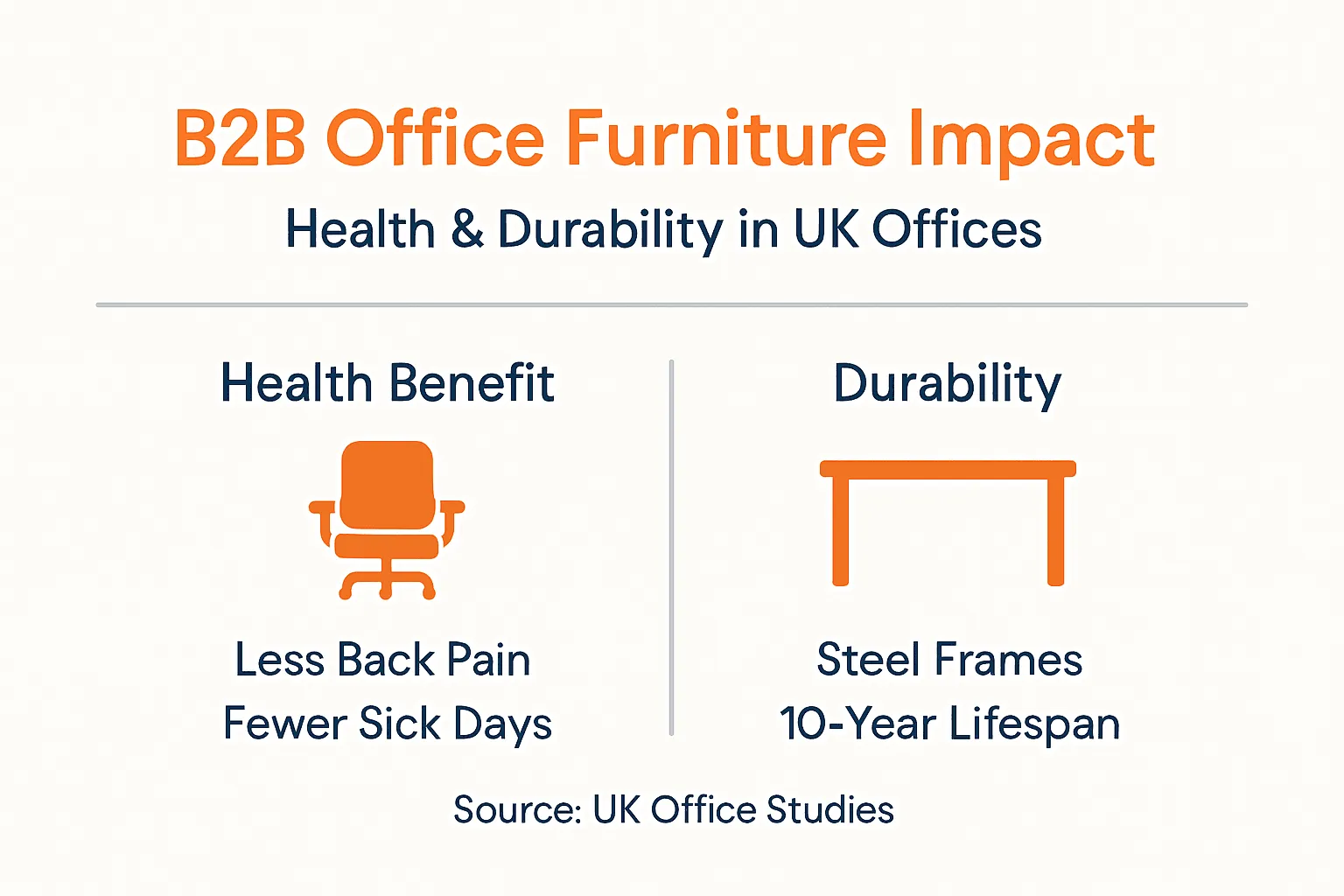 Infographic on B2B office furniture health and durability