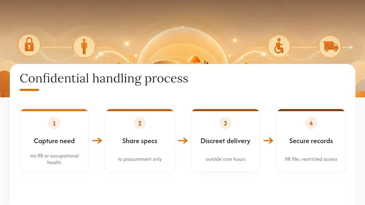 Confidential furniture adjustment handling process