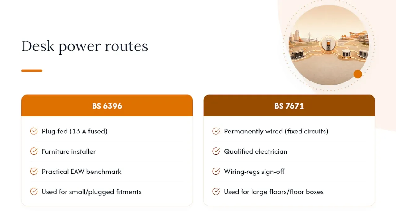 BS 6396 and BS 7671 installation routes