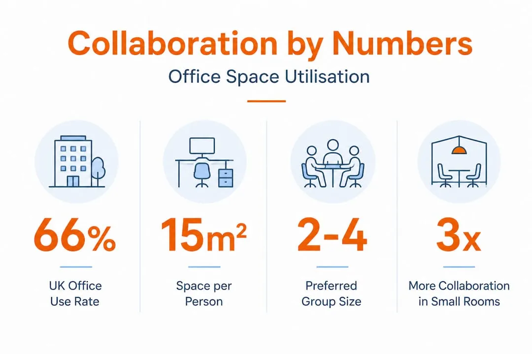 Infographic with stats on collaborative office space