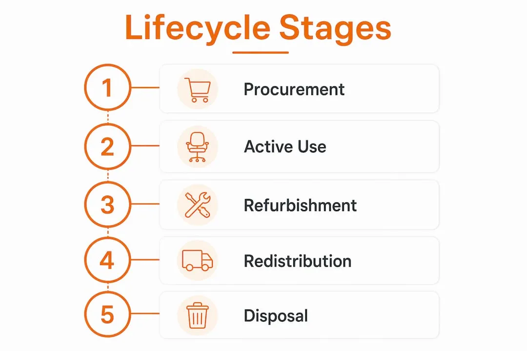 Infographic illustrating furniture lifecycle stages