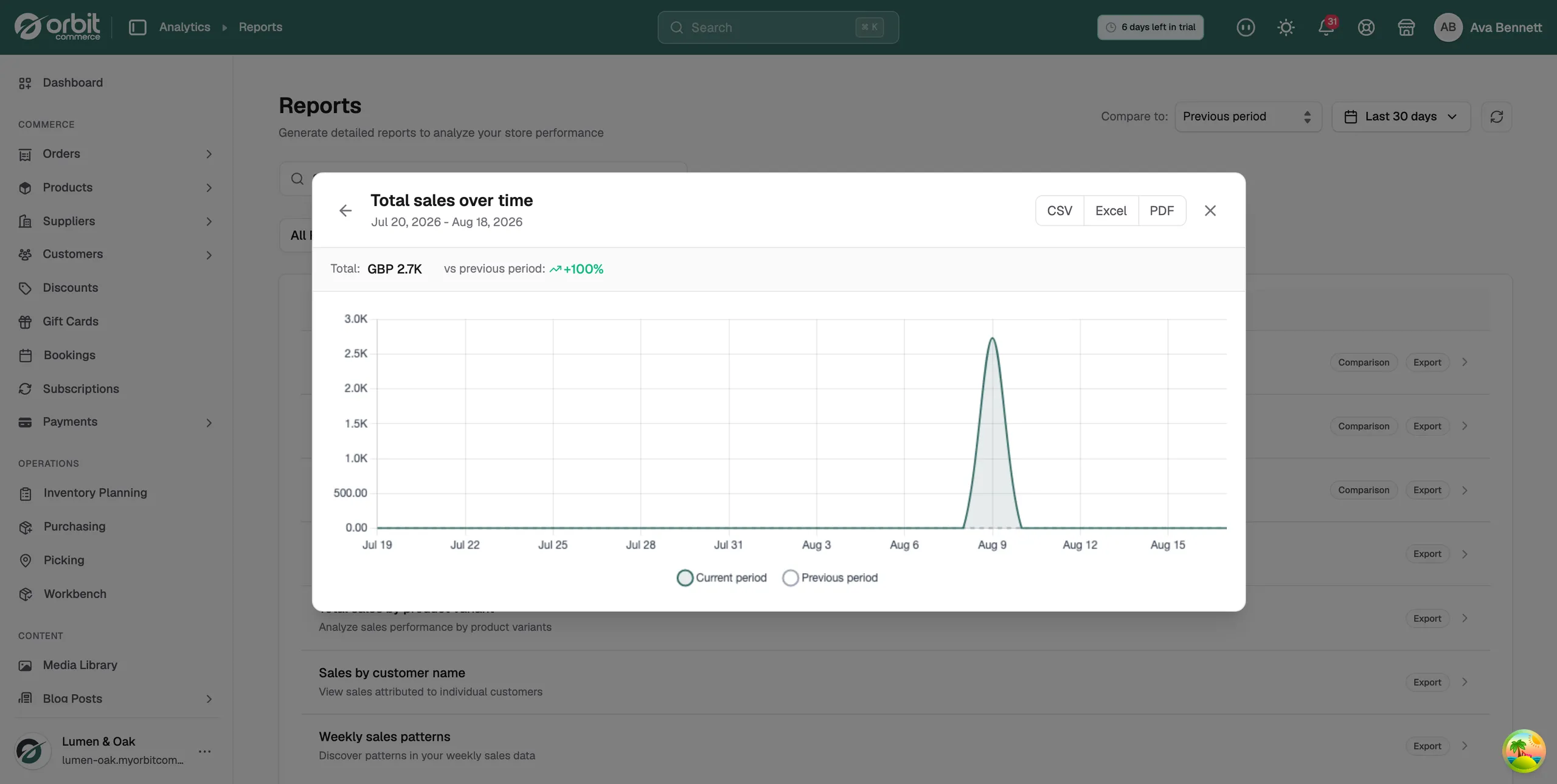 An open report showing its title, date range, the Total bar and a line chart
