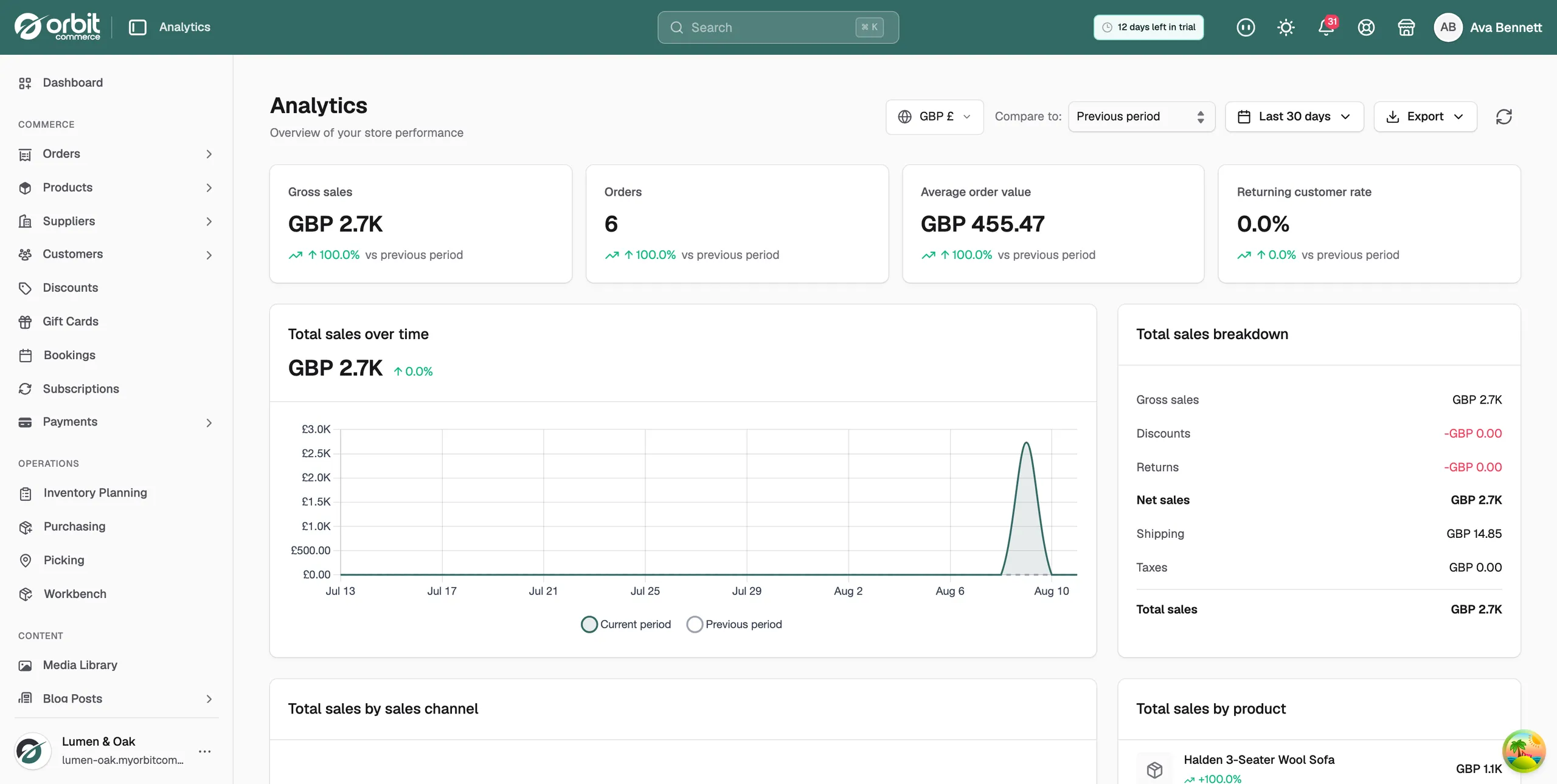 The Total sales over time chart beside the Total sales breakdown card on the Analytics page